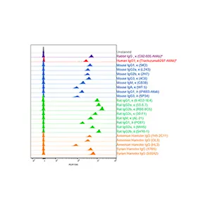 BD SpectraComp NxN Matrix Compensated Single-Color Cell-Samples