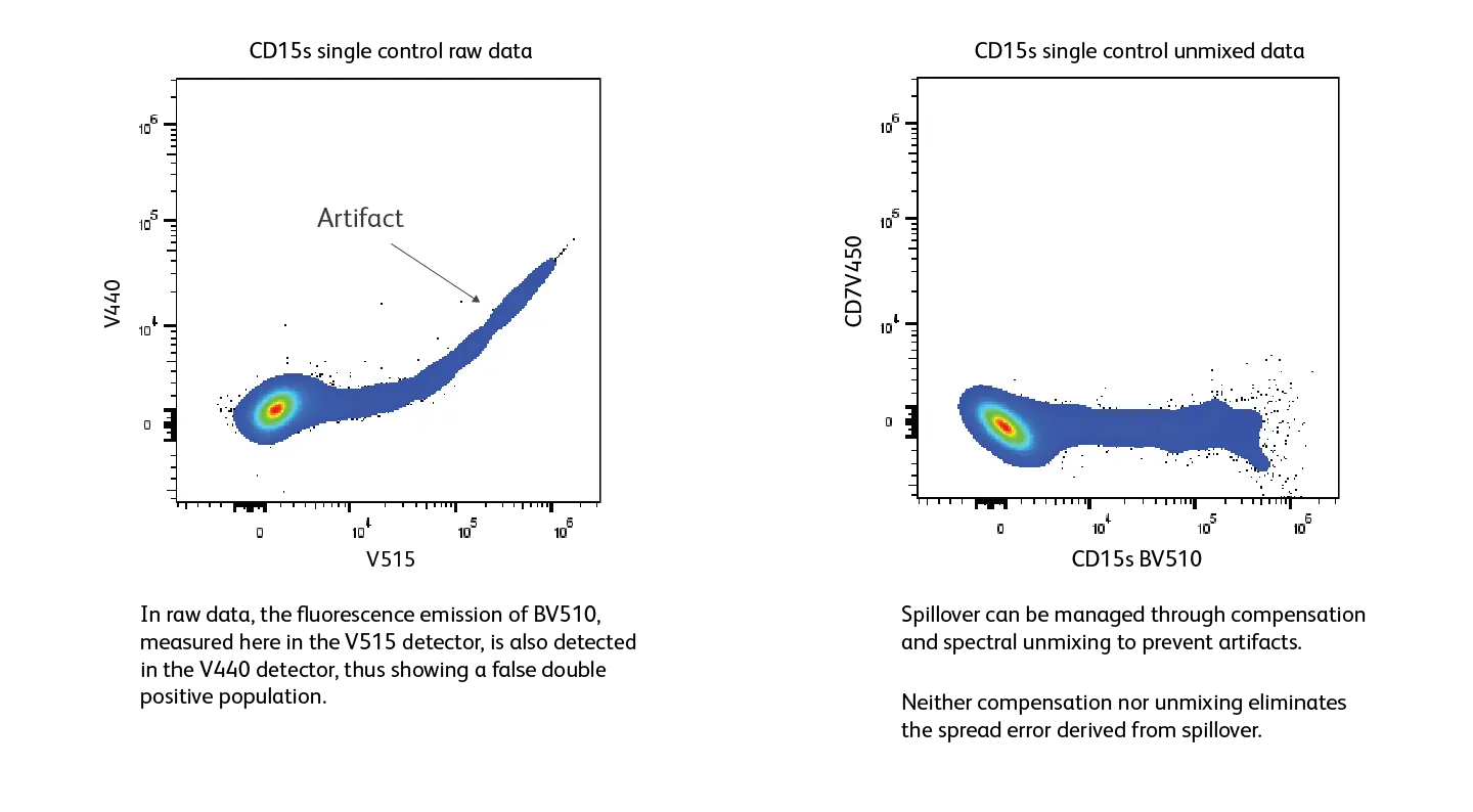 CD15 single control raw and unmixed data