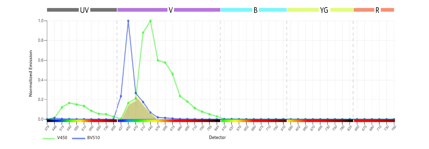 v450-bv510-excitation-emission-profile.webp
