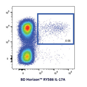 Intracellular cytokine marker RY586 data