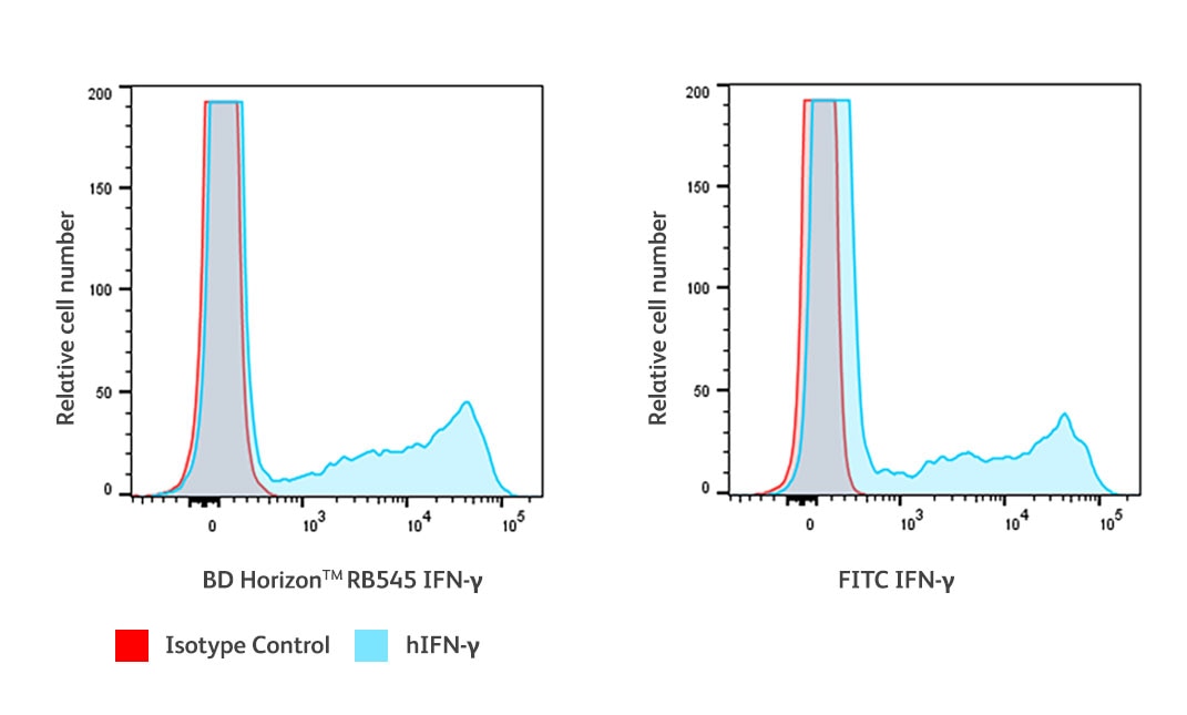 Rb545 Intracellular-Cytokine-Marker-Detection