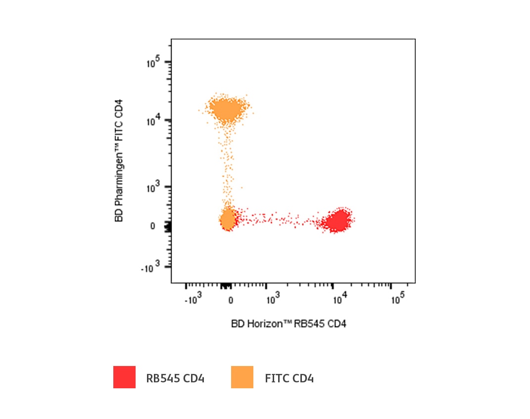 RB545 and FITC Usage in Multicolor Flow Cytometry