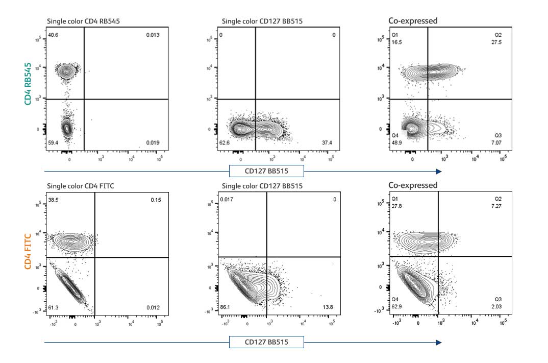 RB545 Reagents are a Superior Alternative to FITC