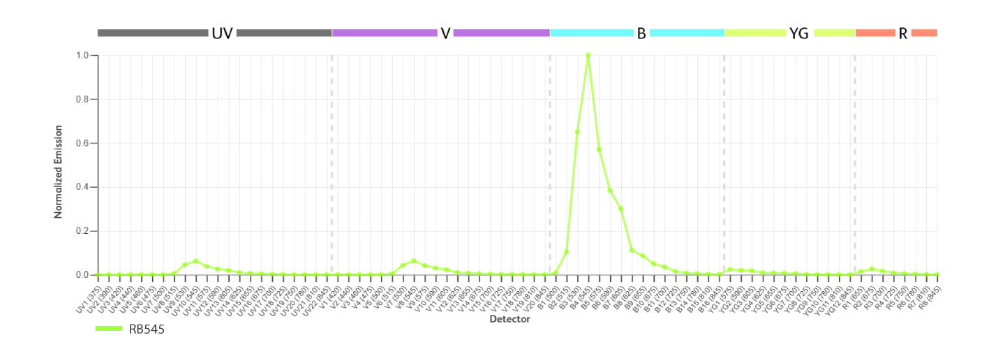 RB545 reagents offer minimal cross-laser excitation