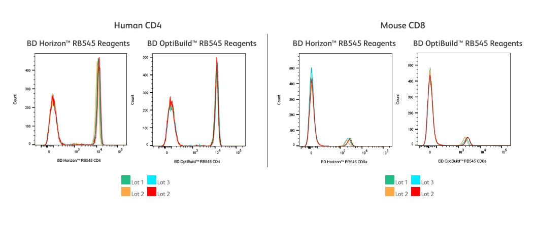Human CD4 compared with Mouse CD8