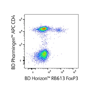 Intracellular transcription factor detected using BD Horizon™ RB613 FoxP3 Reagent