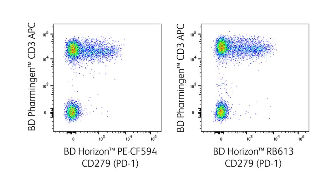 RB613 Resolves CD279