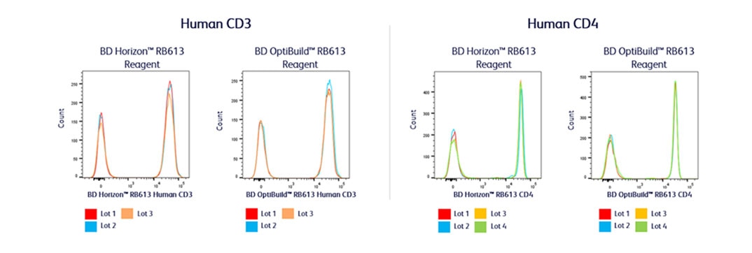 RB613 Stable Reagent Performance