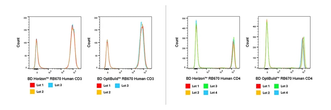 RB670 Lot to Lot Consistency