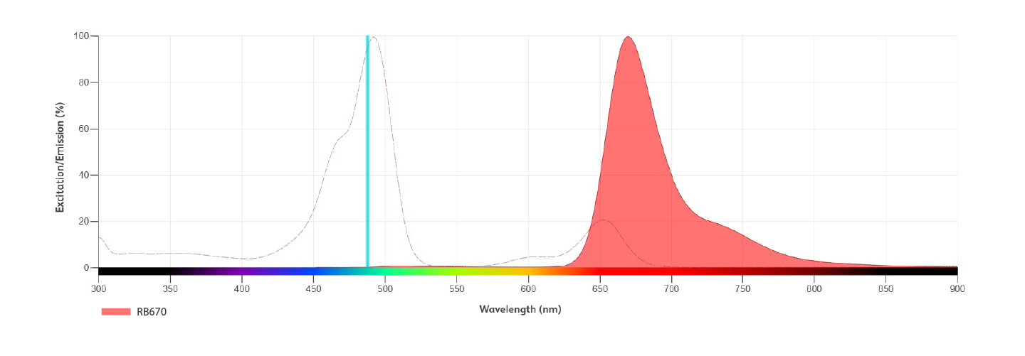 RB670 Excitation, and Emission Profile