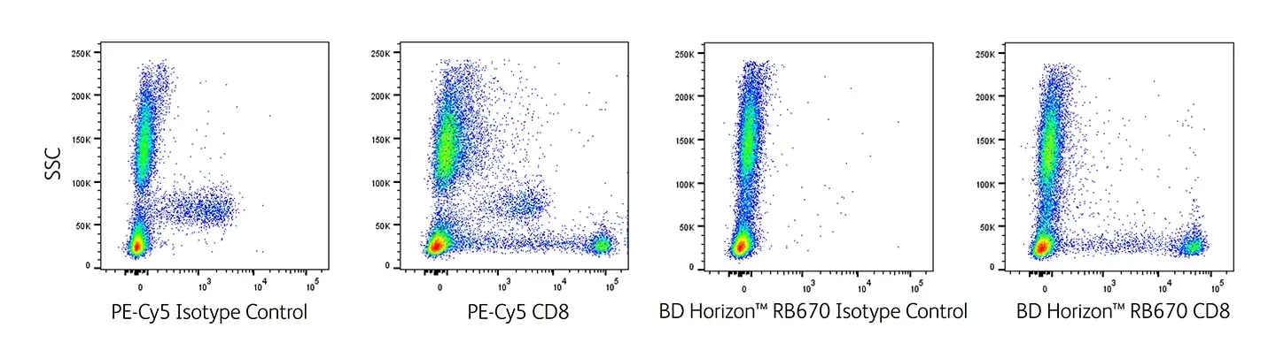RR670 Reduced Monocyte Background