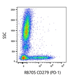 BD Horizon™ RB705 Reagent resolves CD279 well 