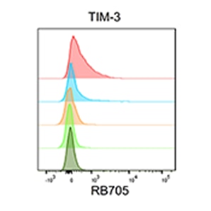 Inhibitory marker expression in CD8+ T-cell subsets