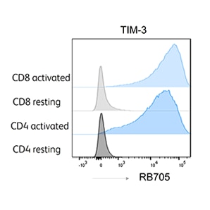 RB705 resolves TIM-3 in activated T cells