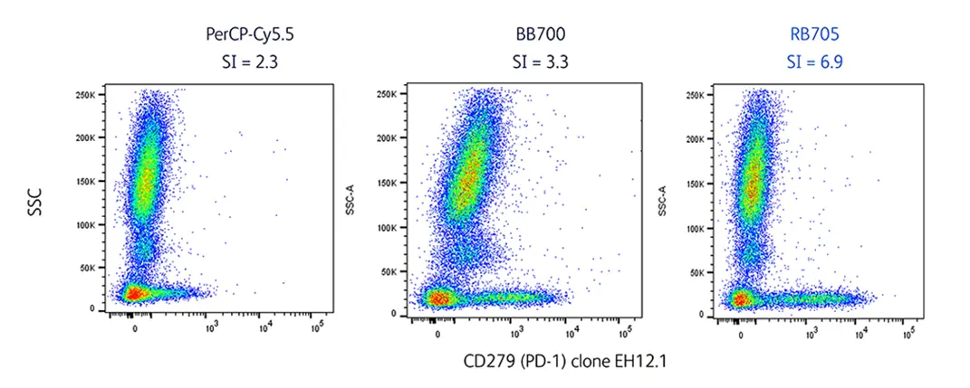 RB705 Low Expression Surface Marker Resolution