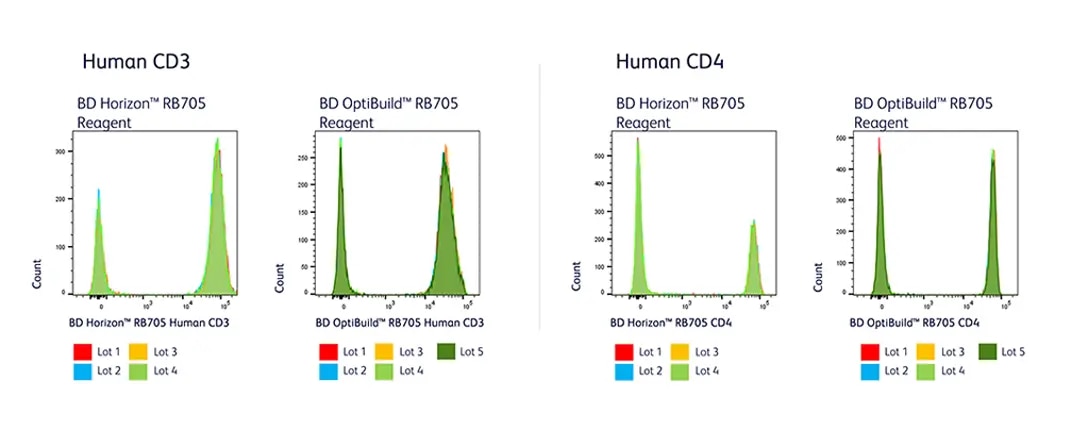 RB705 Lot to Lot Consistency