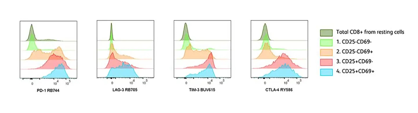 Expression of inhibitory receptors at different activation levels of CD8+ T cells