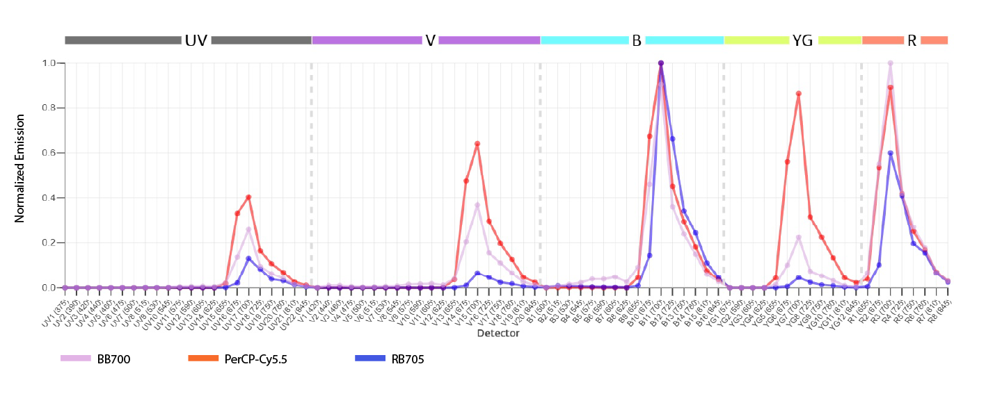 RB705 Minimum Cross Laser Excitation