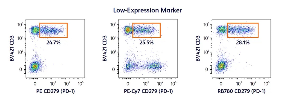 RB780 Detection of Low Expression Surface Markers