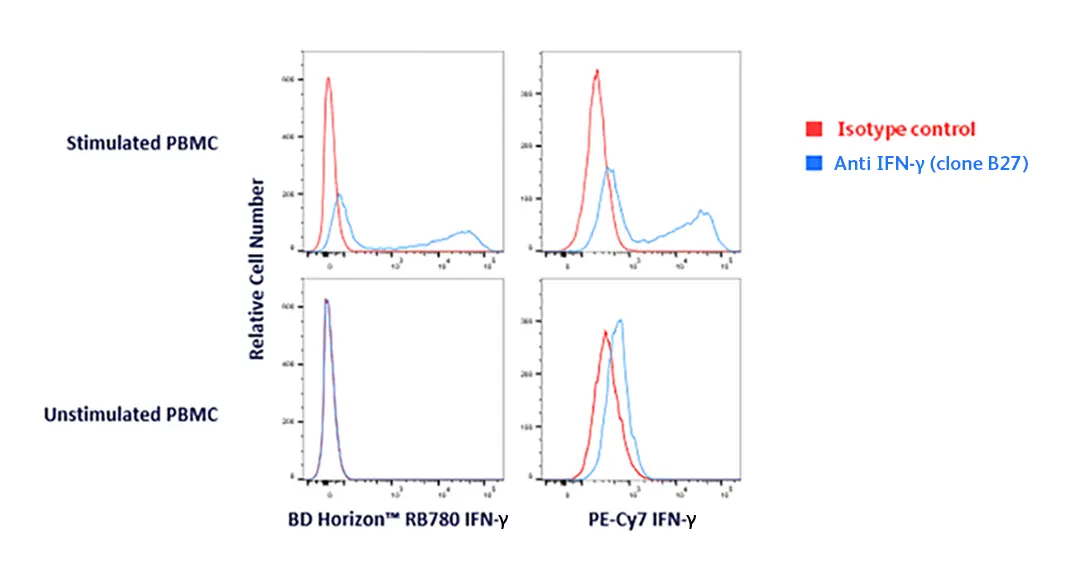 RB780 Intracellular Cytokine Marker Support
