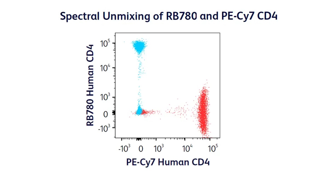 RB780 Spectral Unmixing