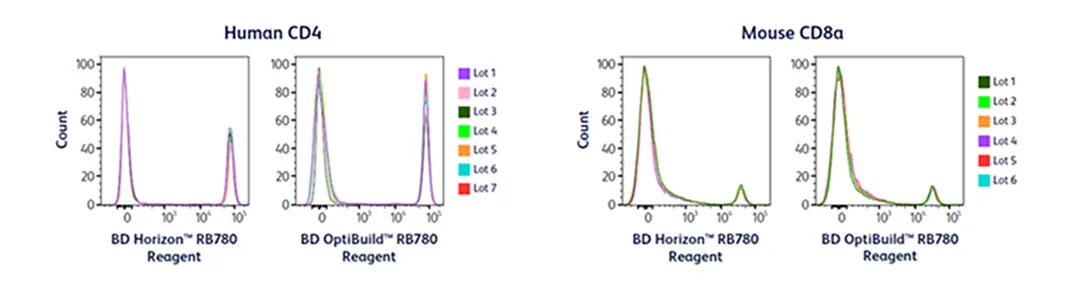 RB780 Lot-to-Lot Consistency