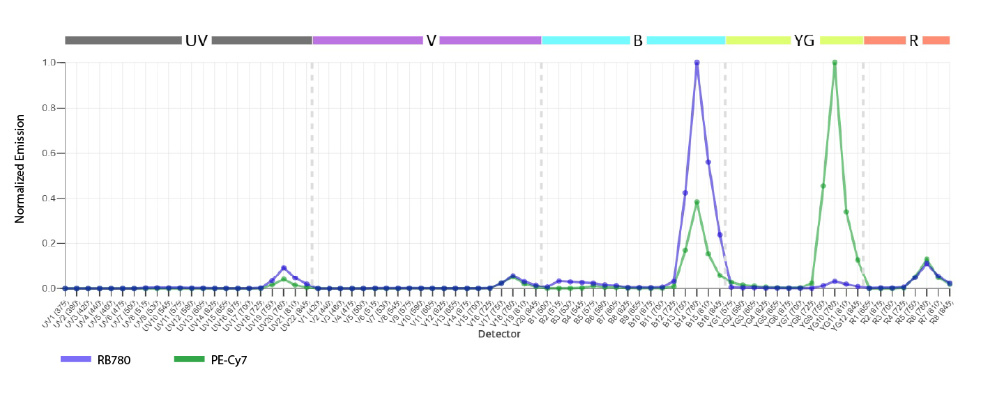 RB780 Minimum Cross Laser Excitation