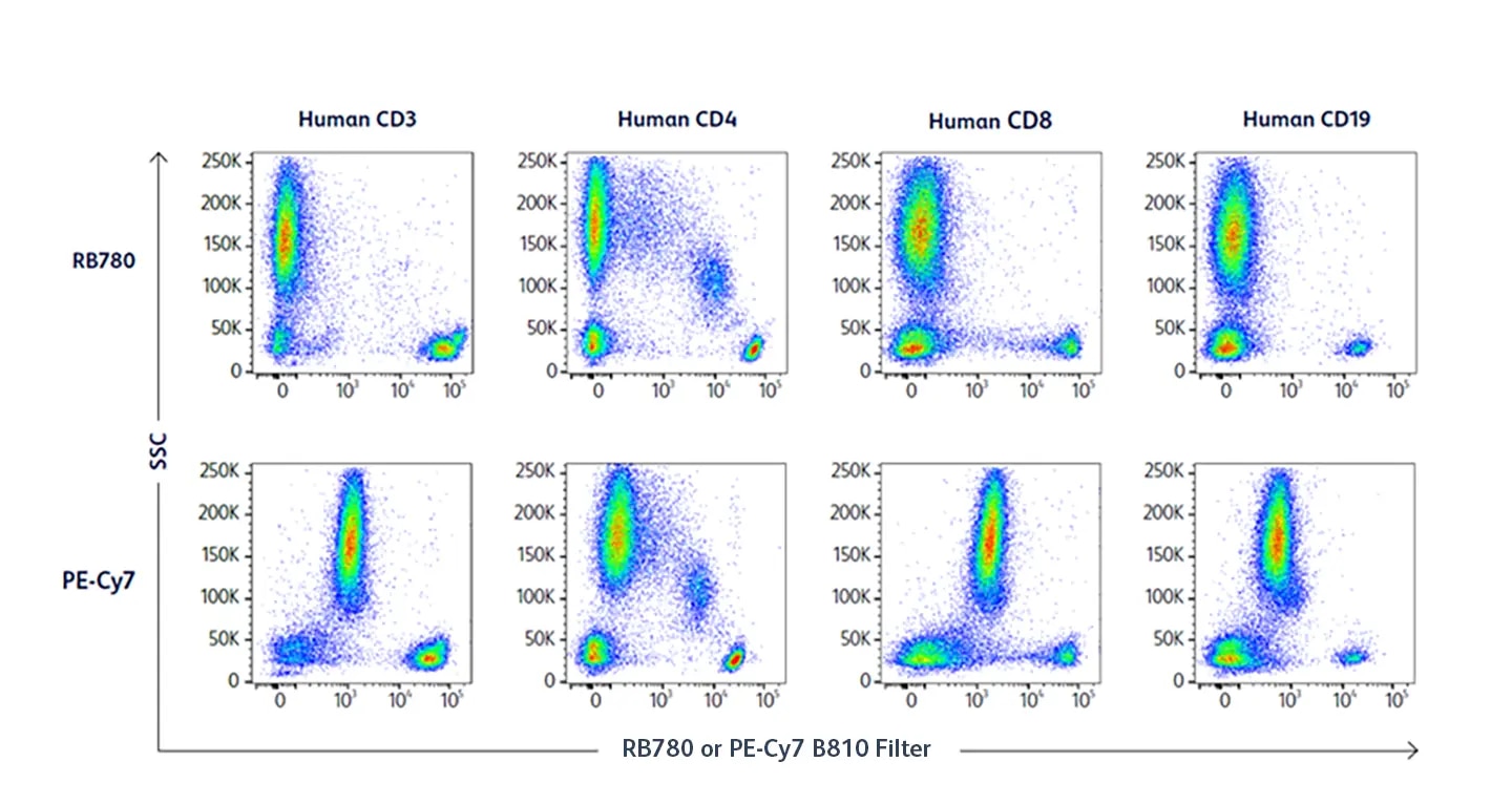 RB780 reduced background compared to PE0Cy7