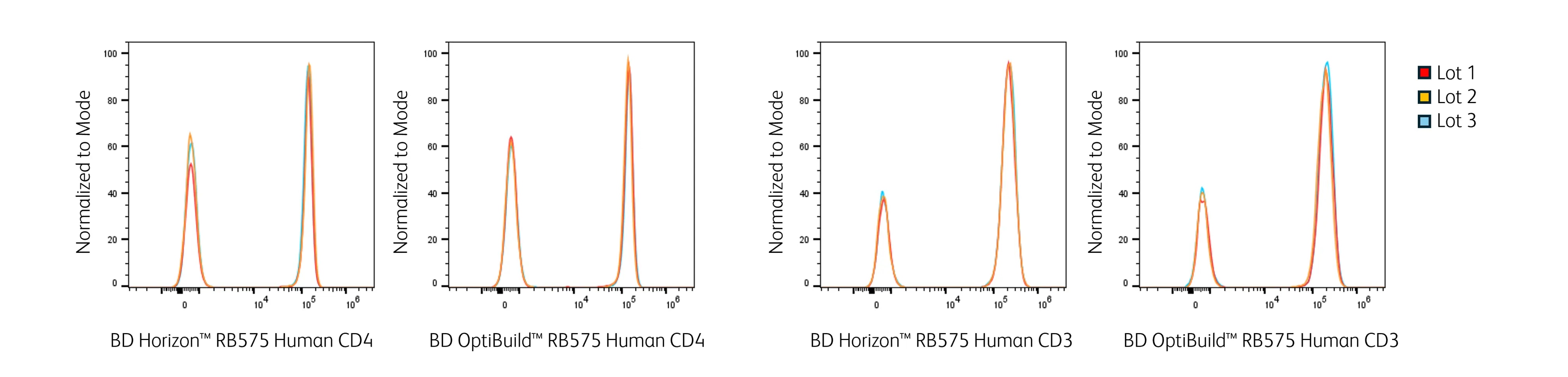 RB575 Lot-to-Lot Consistency