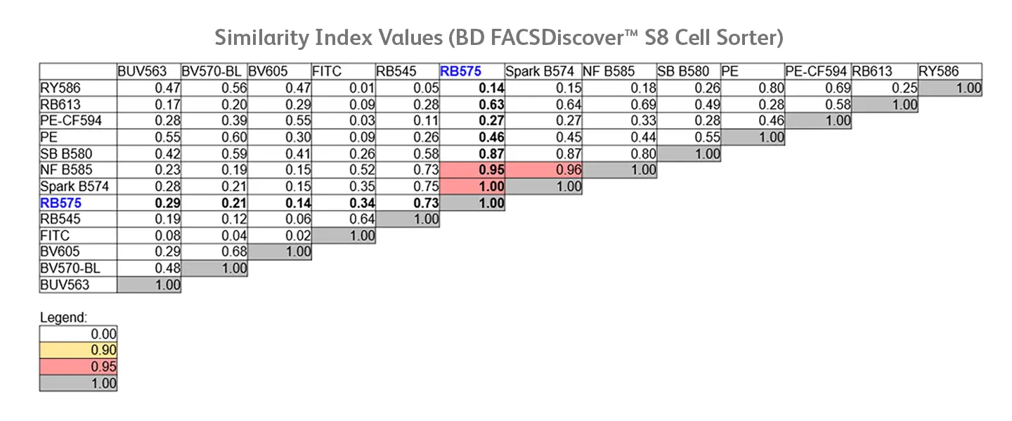 RB575 Similarity Index Values