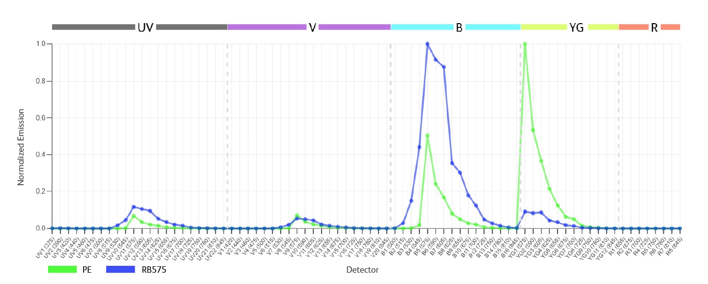 RB575 Minimum Cross Laser Excitation off the 561-nm Yellow Green Laser