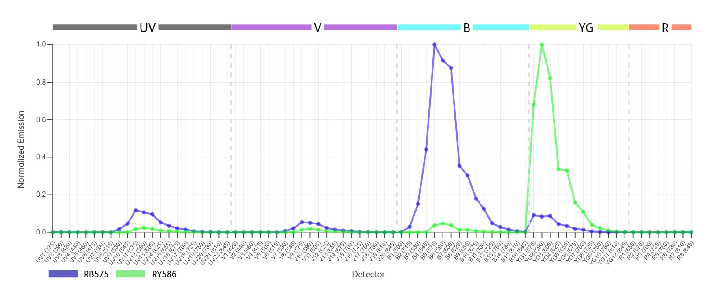 RB575 and RY586 Primary Laser Excitation.
