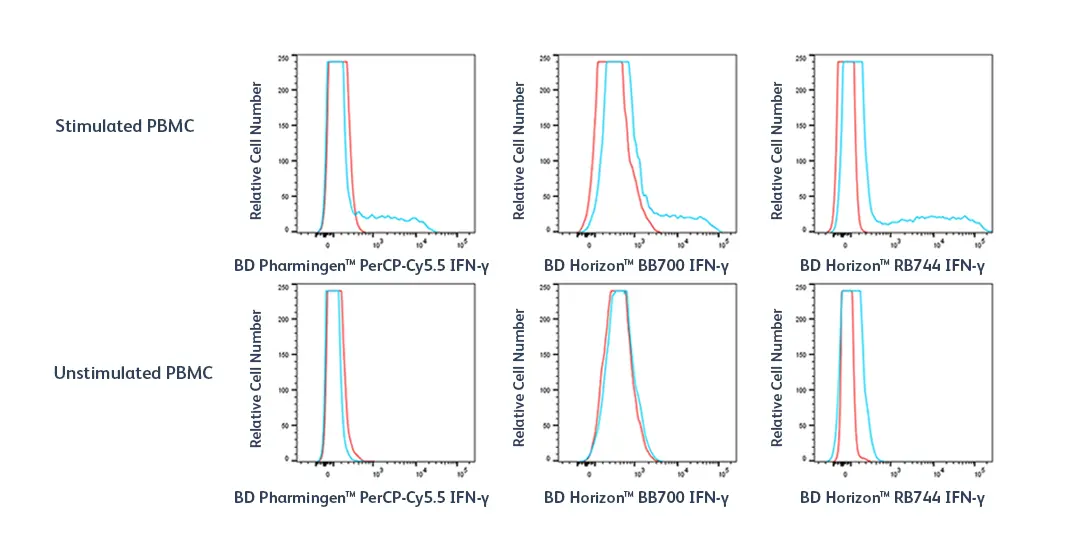 RB744 Intracellular Cytokine Marker Detection