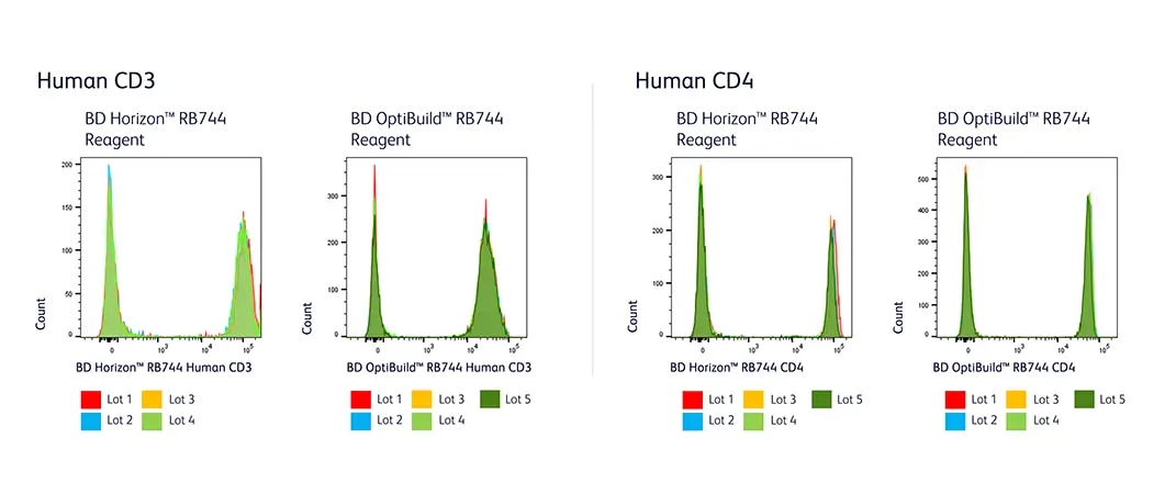 RB744-Lot-to-Lot Consistency