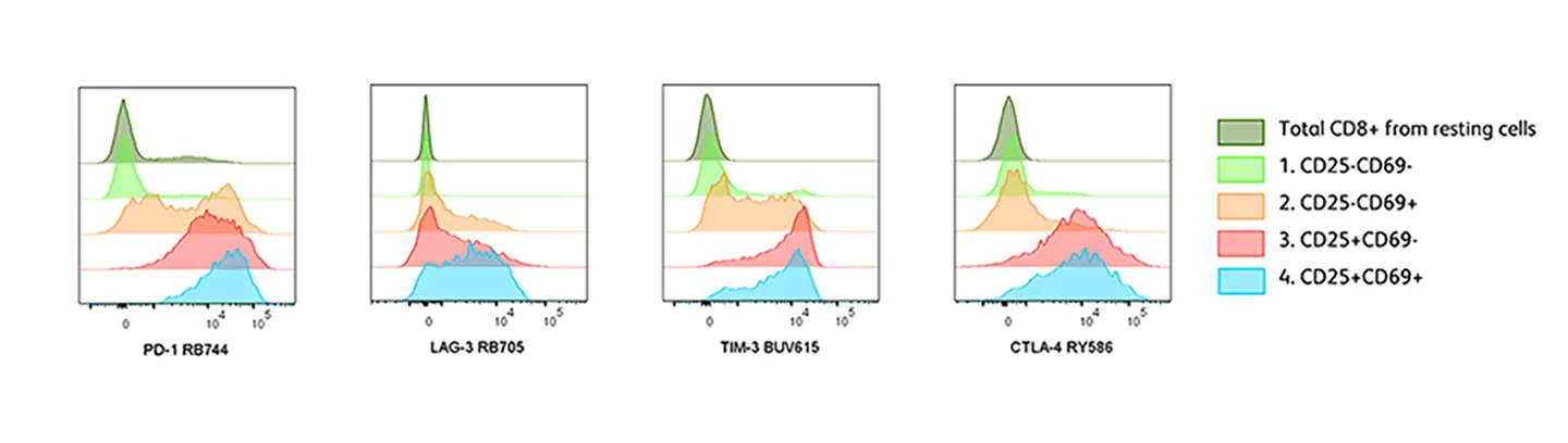 RB744 CD8+Tcell Activation Inhibitory Receptor Expresseion
