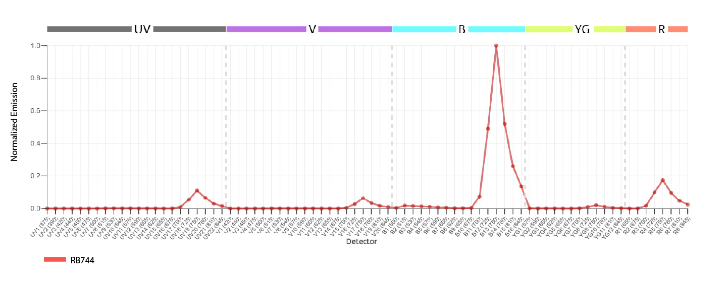 RB744 Minimum Cross Laser Excitation