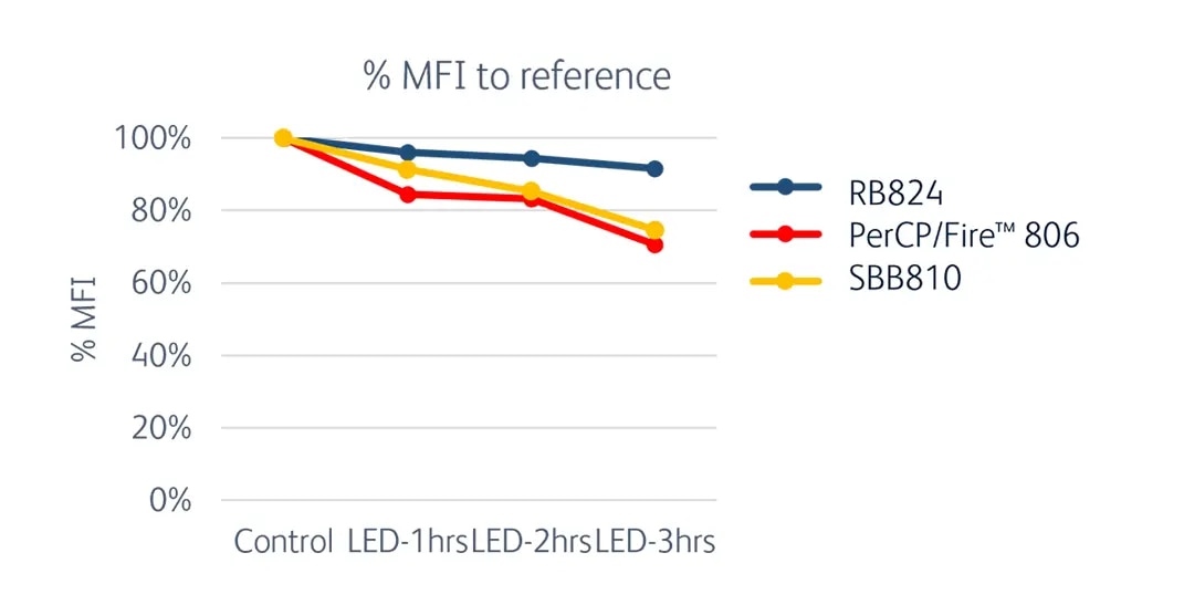 RB824 Photostability