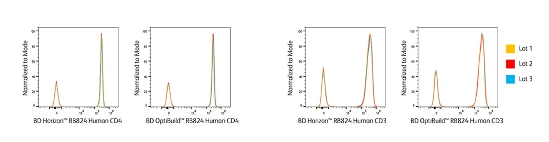 RB824 Lot to Lot Consistency