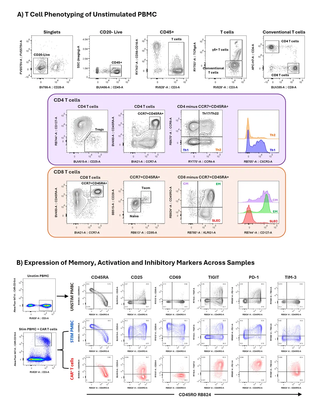 RB824 Reagents Resolution in 24-Color T-Cell Activation Panel