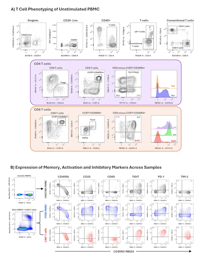 BD Horizon RealViolet™ 828 for Flow Cytometry | BD Real Dyes
