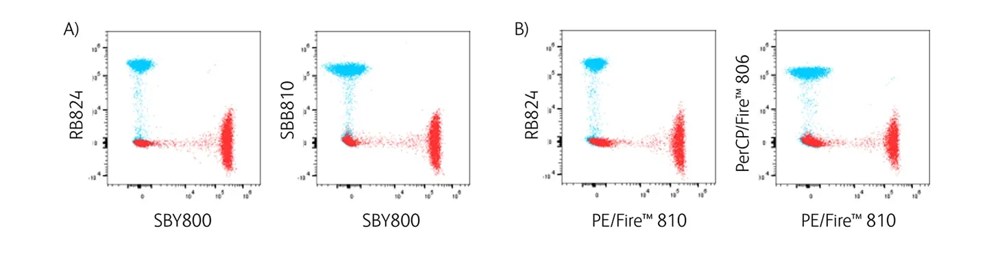 RB824 minimal spread into yellow-green laser dyes