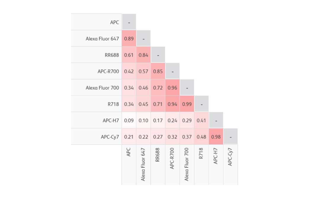 RR688 Compatibility with Red Laser Fluorochromes