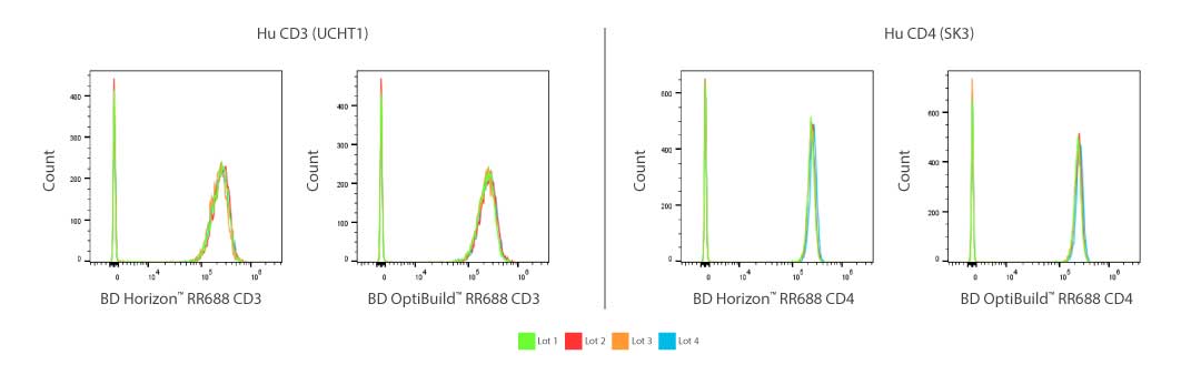 RR688 Lot-to-Lot Consistency