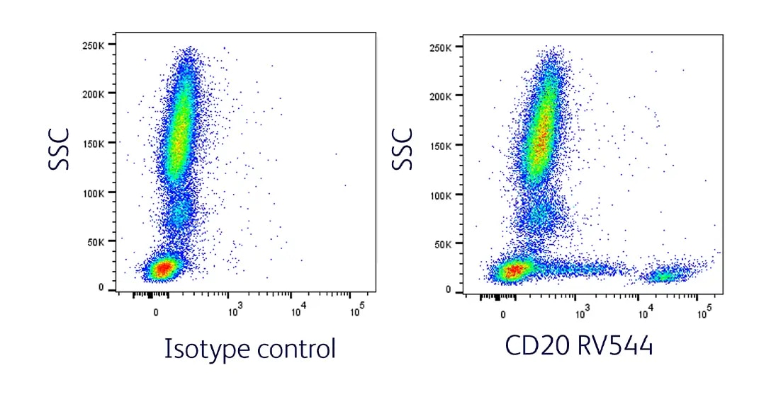 BD Horizon™ RV544 Medium to High Expresssion Marker Detection