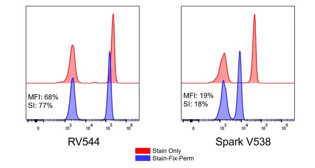 RB 575 Buffer Compatibility