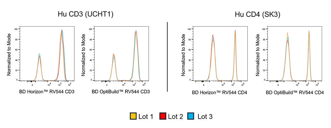 RV544 Lot to Lot Consistency