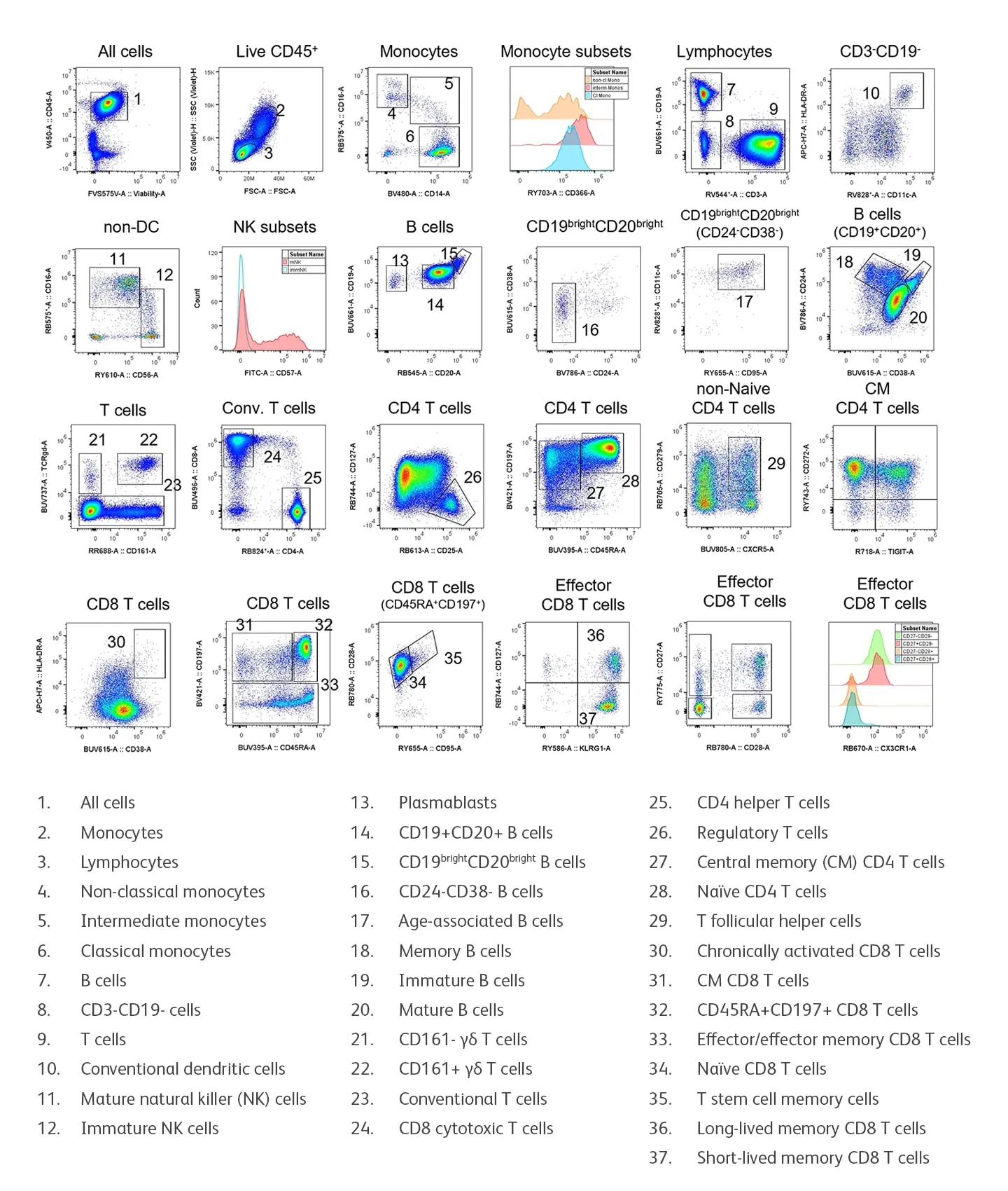 RV544 31-Color Human Immunophenotyping Panel