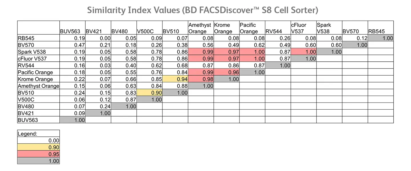 RV544 works well with neighboring Fluorochromes  