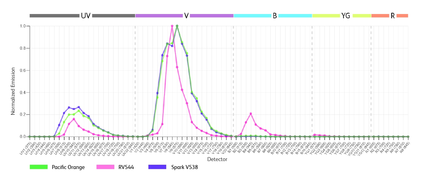 RV544 narrow emission off the violet laser