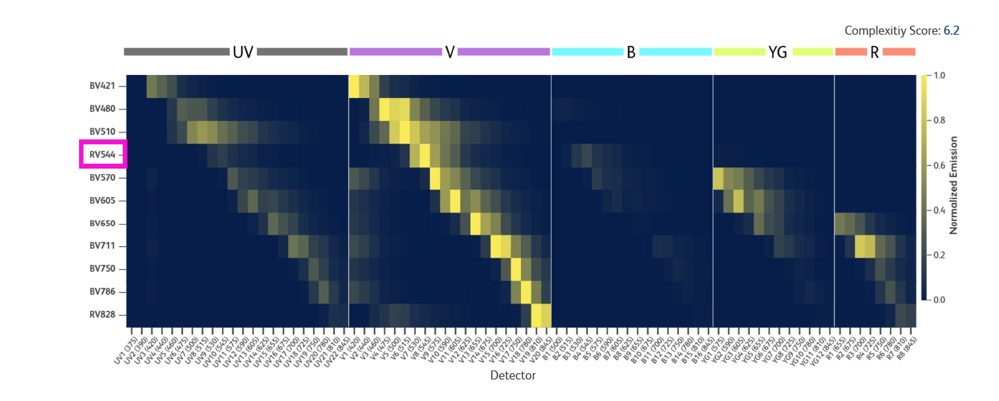 RV544 works well with neighboring BD Horizon Brilliant Violet™ Fluorochromes  